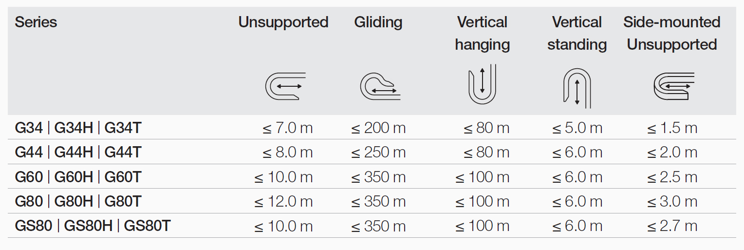 энергоцепи GeMotion - длина хода